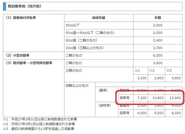 軽自動車はすごい上がり幅です