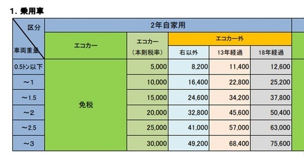 自動車重量税の表