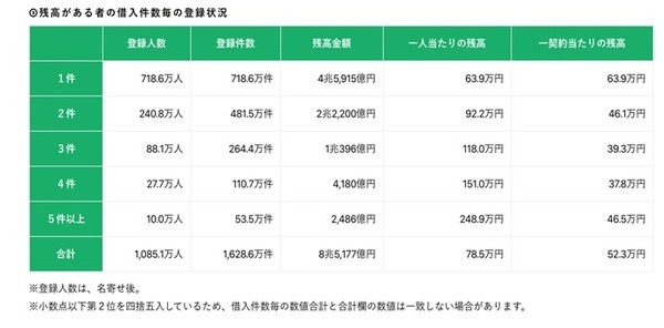 残高がある者の借入件数毎の登録状況