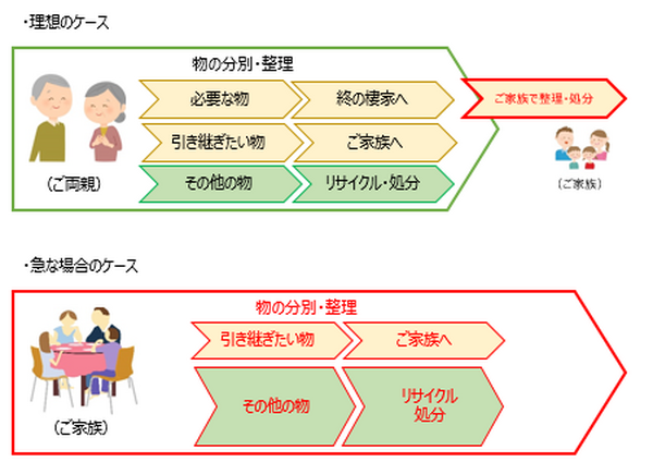 終の棲家はシンプルに　～物や家の整理・処分について～