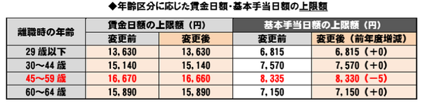 【雇用保険】45～59歳の失業給付の上限額が下がります　その他の給付の限度額も変更アリ