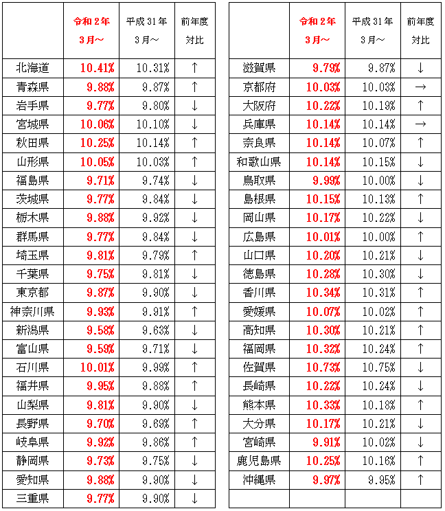 都道府県単位保険料率