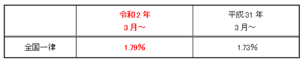 全国健康保険協会の介護保険料率