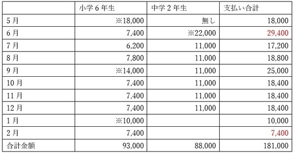 小学生と中学生2人分の毎月学費