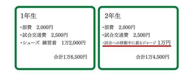 1年生と2年生の部活費用比較