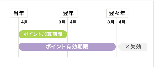 3月に期限切れになるポイントもありますので注意
