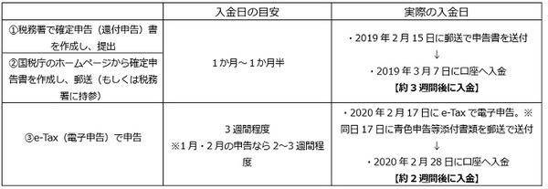 入金日の目安