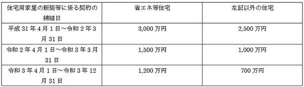 消費税等の税率が10％である場合