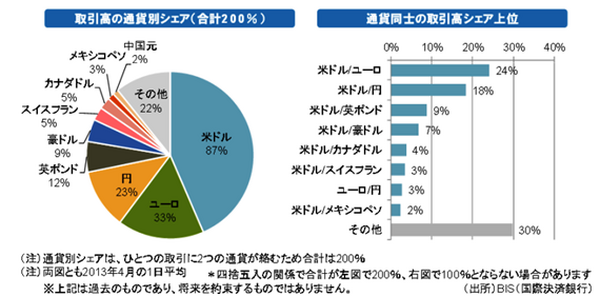 FX初心者が”米ドル/円”通貨から取引を始めるべき理由3つ