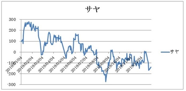 2019年のサヤグラフ