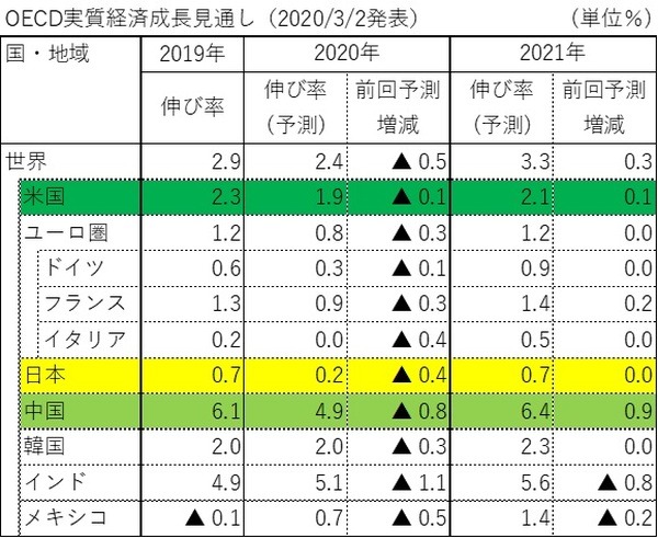 OECD実質経済成長見通し