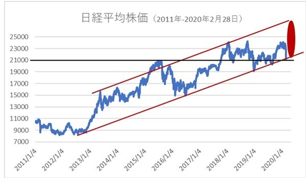 日経平均株価