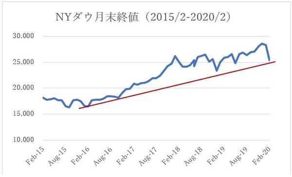 NYダウ月末終値