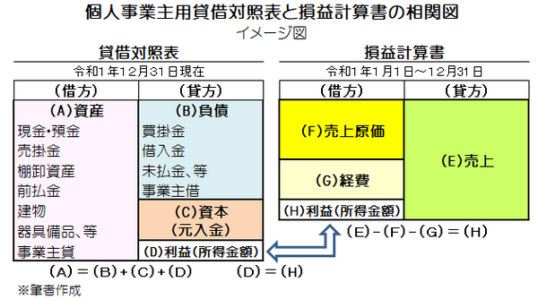 貸借対照表と損益計算書の関係性の図
