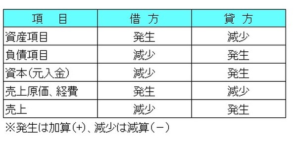 借方および貸方に記載する項目