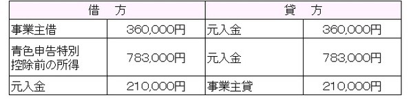期首開始仕訳の表