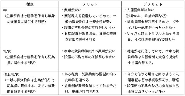 企業側が用意する「住まい」