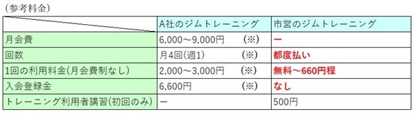 トレーニングルームの利用料