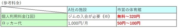 体育館の利用料