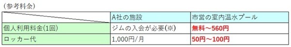 プールの利用料