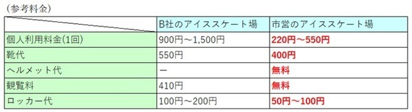 アイススケート場の利用料