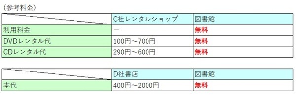 図書館の利用料