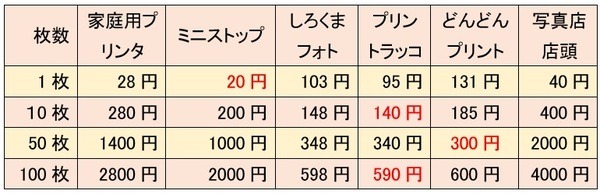 価格を比較してみました