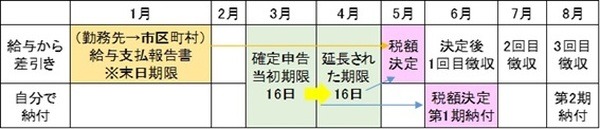 住民税課税スケジュールのまとめ
