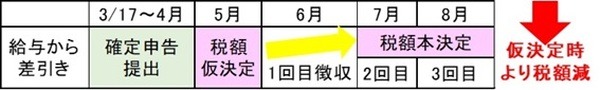 給与から差し引かれる住民税額が途中から減ることが想定