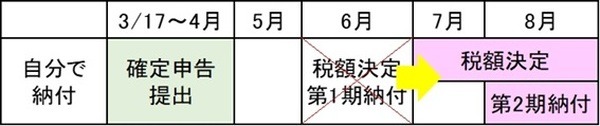 【4/16期限延長】「確定申告書3/17以降提出」で住民税や国保などへの反映遅れが起こる理由を解説します