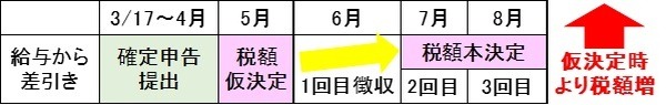 【4/16期限延長】「確定申告書3/17以降提出」で住民税や国保などへの反映遅れが起こる理由を解説します