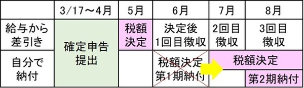 6月は自分で納付分の住民税額通知がされず、8月分以降に6月分が上乗せされる