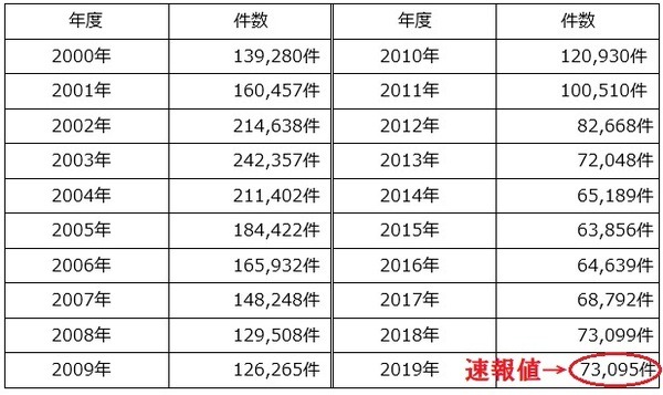 自己破産件数データ