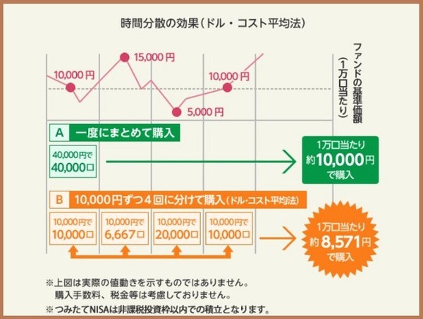 ドルコスト平均法概念図
