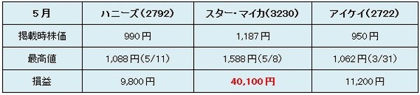【3か月前先回り投資術】　本当に利益が出たのか調べてみた