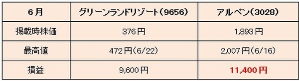【3か月前先回り投資術】　本当に利益が出たのか調べてみた