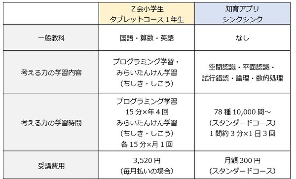 2つを比較した表