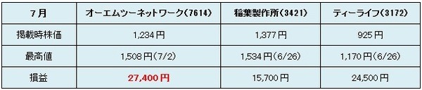 【3か月前先回り投資術】　本当に利益が出たのか調べてみた
