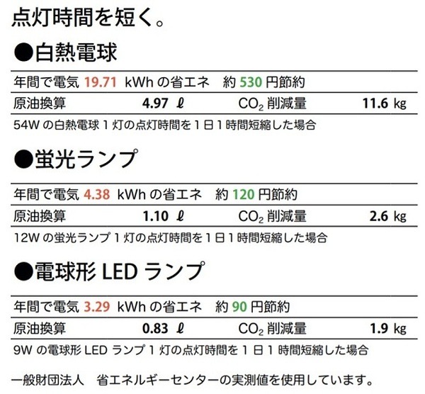 点灯を短くするだけで省エネになります