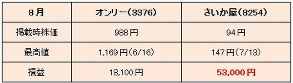 【3か月前先回り投資術】　本当に利益が出たのか調べてみた