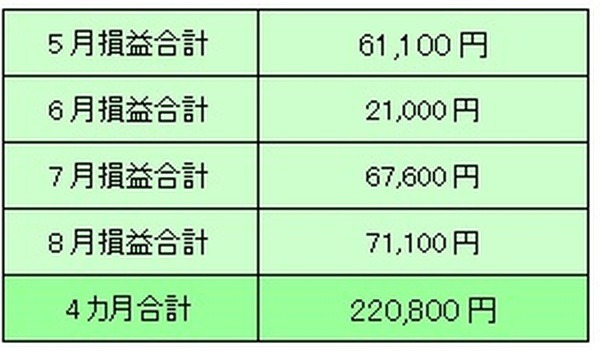【3か月前先回り投資術】　本当に利益が出たのか調べてみた