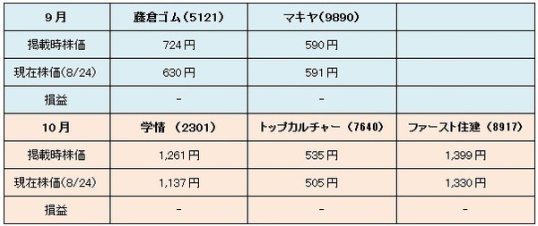 【3か月前先回り投資術】　本当に利益が出たのか調べてみた