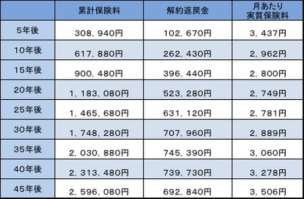 解約金
