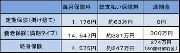 保障