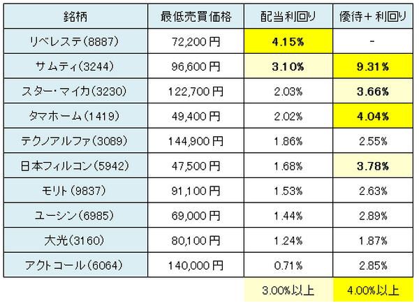割安株続出!?　【3か月前先回り投資術】で11月権利確定銘柄を買う