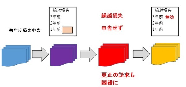 確定申告期限4/16延長で知っておきたいこと(2)　申告内容を訂正したい場合