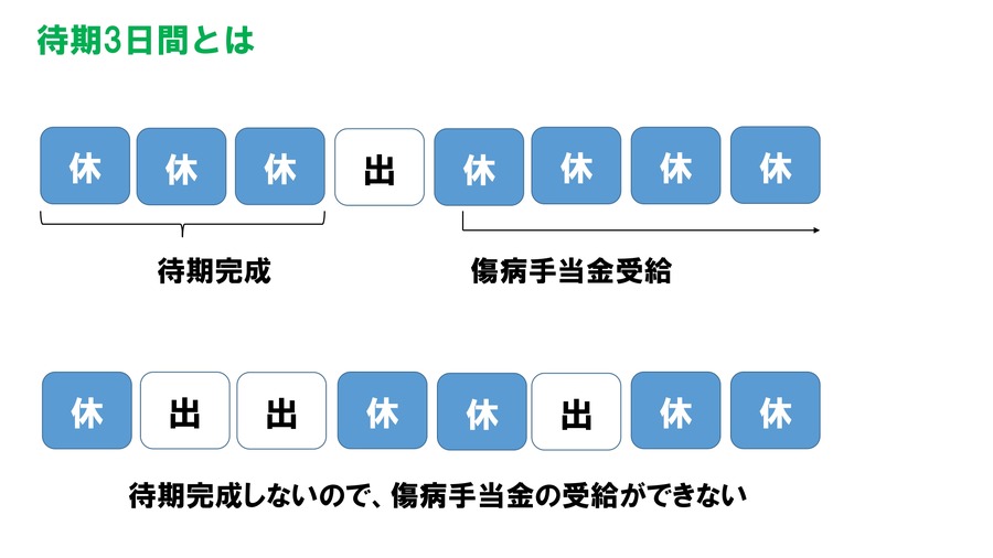 傷病手当金支給概念図