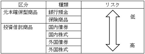 商品とリスクの高低一覧