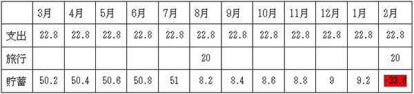 予算のたてかたの表