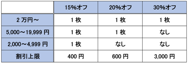 クーポンによる割引上限
